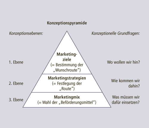 Die Konzeptionspyramide als Bezugsrahmen eines modernen Marketing-Managements