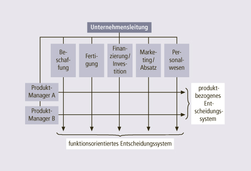 Grundstruktur der Matrixorganisation 