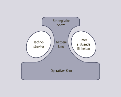 Grundmodell der Mintzberg-Konfiguration 