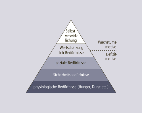 Bedürfnispyramide von Maslow 