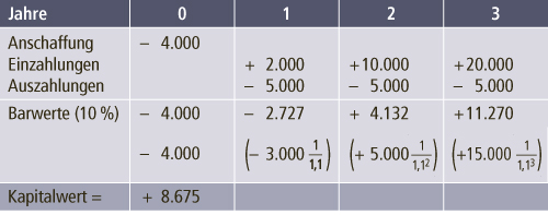 Kapitalwertmethode-Berechnung 