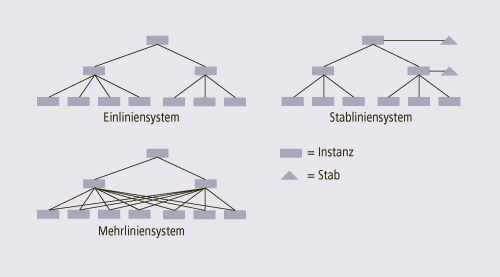 Grundlegende Liniensysteme einer Organisation